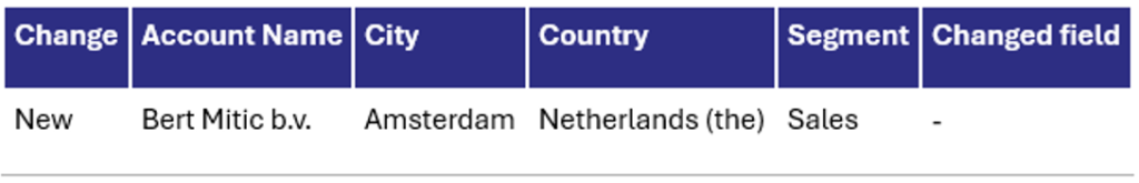 FQTP - Qlik Application Automation - Table to Teams