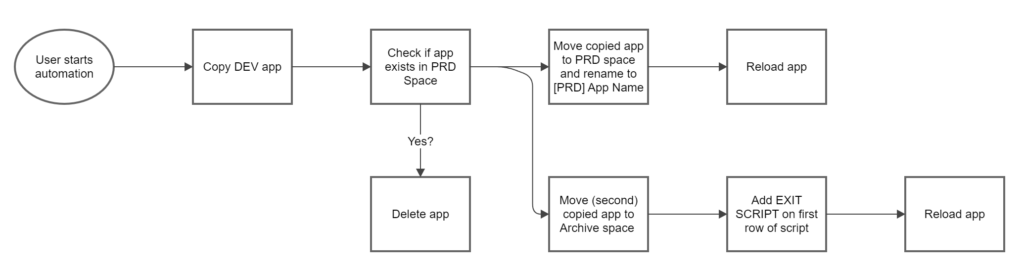 Example process flow for application promotion in Qlik Sense with Qlik Application Automation.