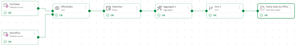 Output and store data with Qlik Data Flow